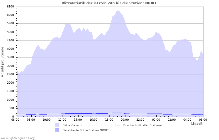 Diagramme: Blitzstatistik