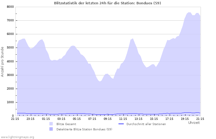 Diagramme: Blitzstatistik