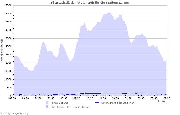 Diagramme: Blitzstatistik