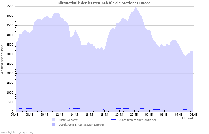 Diagramme: Blitzstatistik