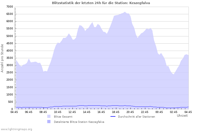 Diagramme: Blitzstatistik