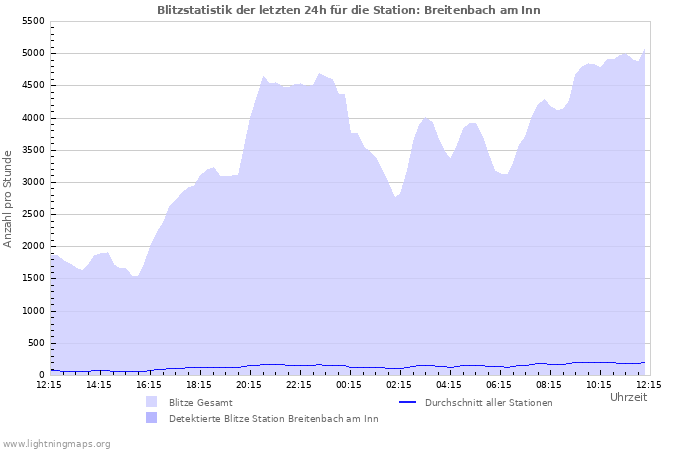 Diagramme: Blitzstatistik