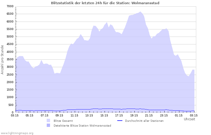 Diagramme: Blitzstatistik