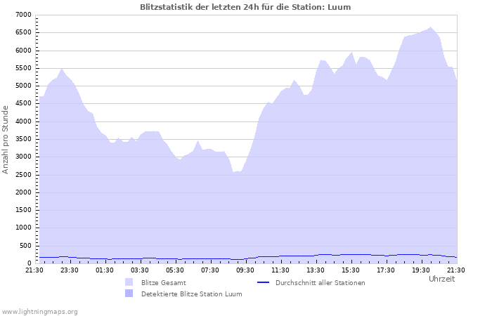 Diagramme: Blitzstatistik