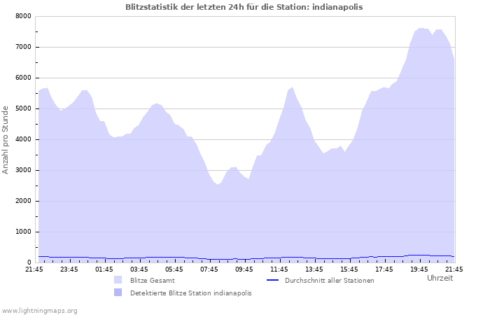 Diagramme: Blitzstatistik