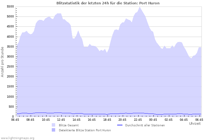 Diagramme: Blitzstatistik