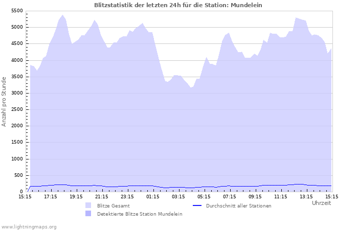 Diagramme: Blitzstatistik