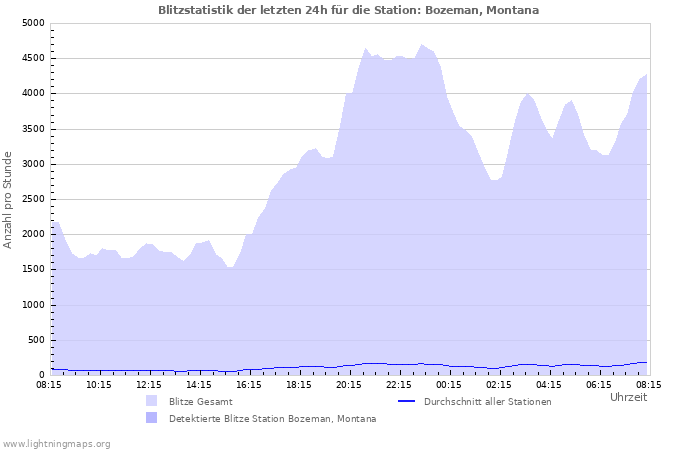 Diagramme: Blitzstatistik