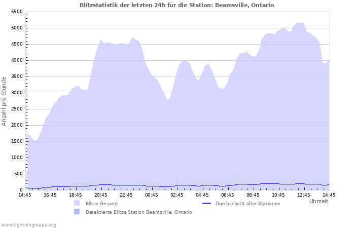 Diagramme: Blitzstatistik