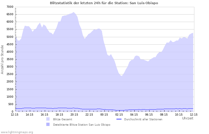 Diagramme: Blitzstatistik