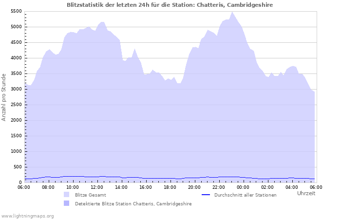 Diagramme: Blitzstatistik