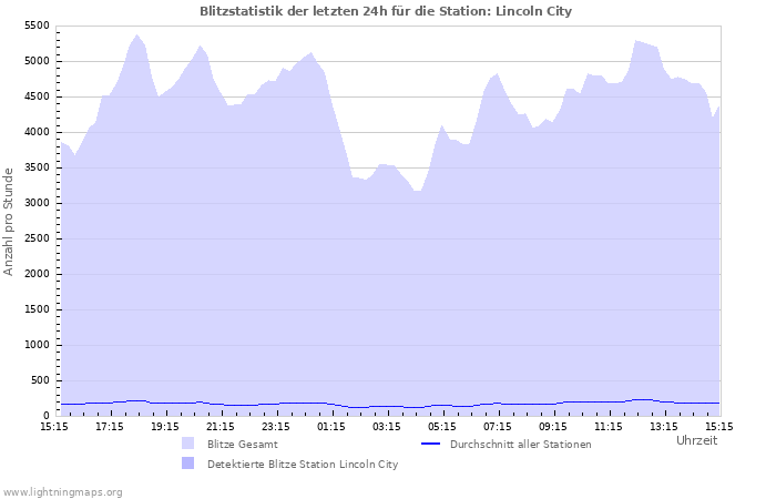 Diagramme: Blitzstatistik