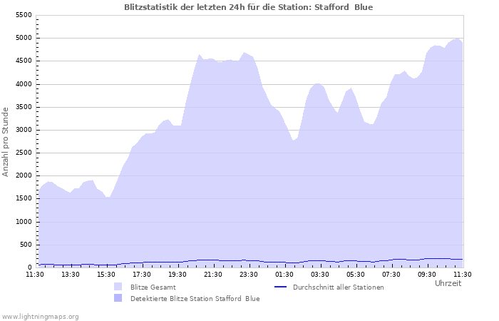 Diagramme: Blitzstatistik