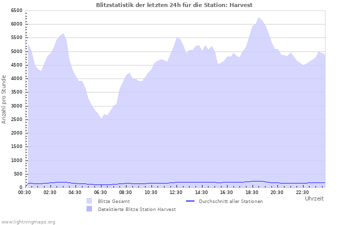 Diagramme: Blitzstatistik