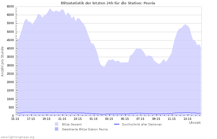 Diagramme: Blitzstatistik