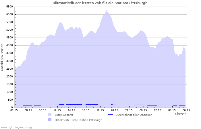 Diagramme: Blitzstatistik