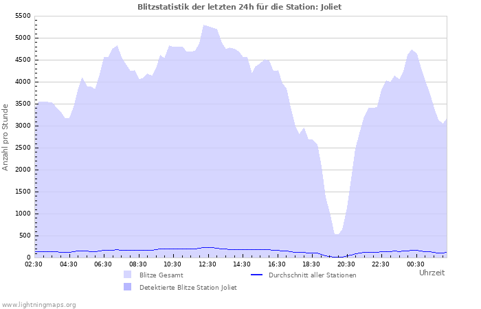 Diagramme: Blitzstatistik