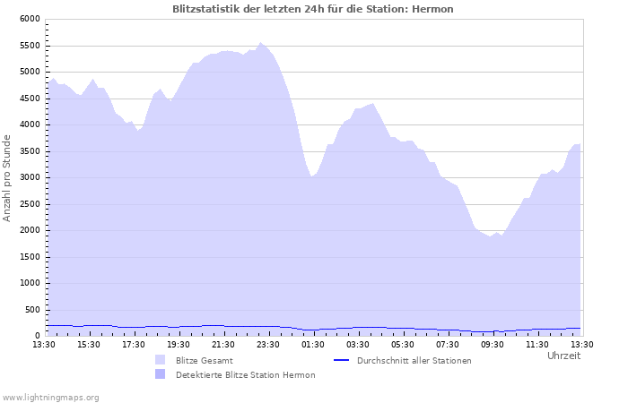 Diagramme: Blitzstatistik