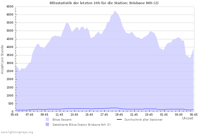 Diagramme: Blitzstatistik