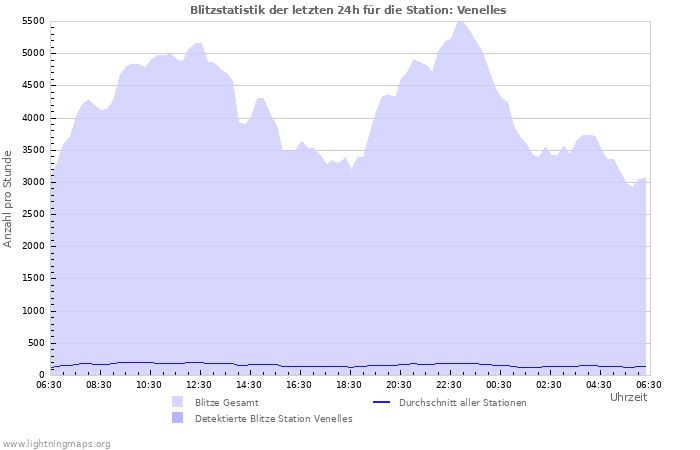 Diagramme: Blitzstatistik