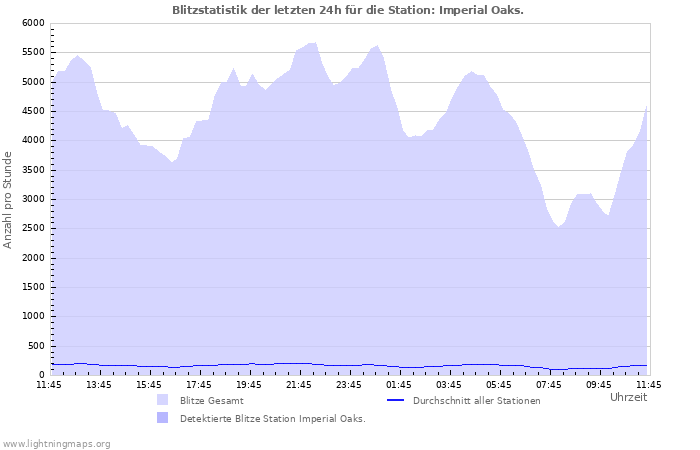 Diagramme: Blitzstatistik