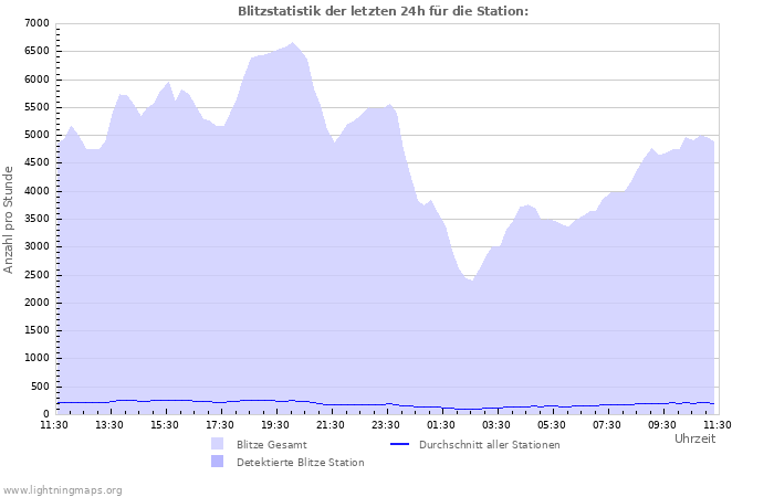 Diagramme: Blitzstatistik