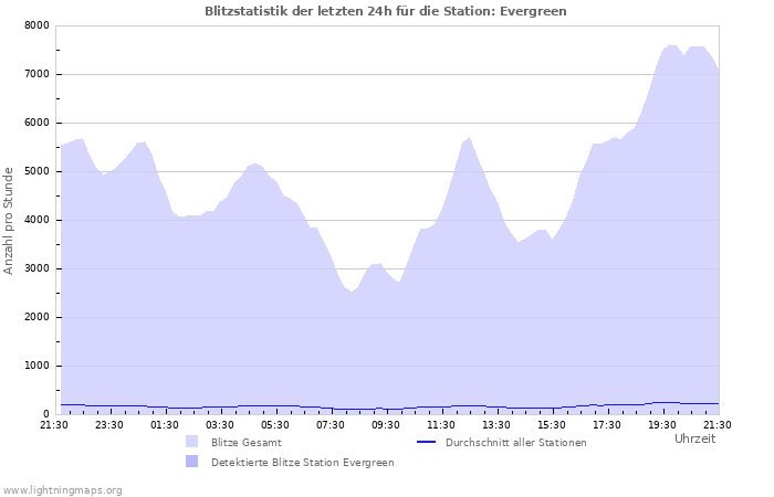 Diagramme: Blitzstatistik