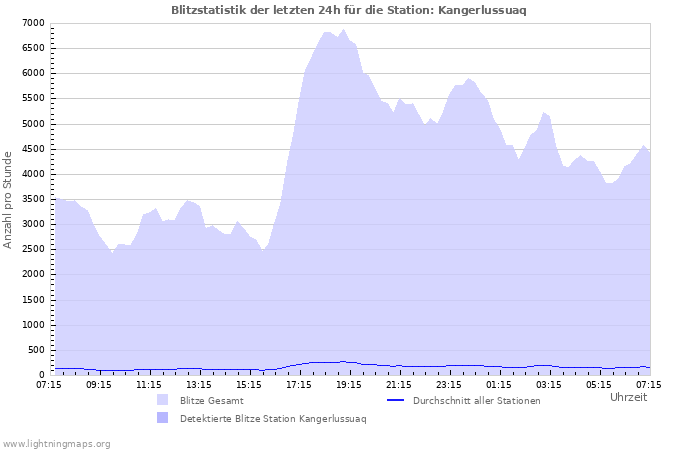 Diagramme: Blitzstatistik