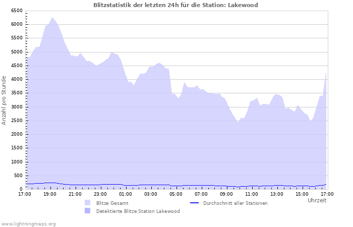 Diagramme: Blitzstatistik