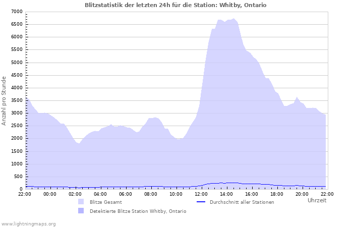 Diagramme: Blitzstatistik