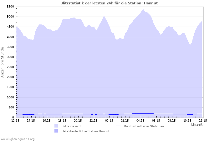 Diagramme: Blitzstatistik