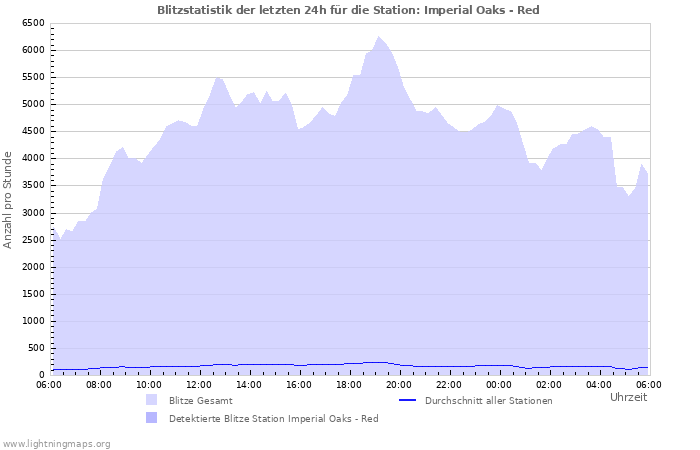 Diagramme: Blitzstatistik