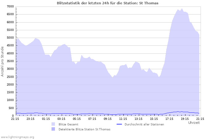 Diagramme: Blitzstatistik