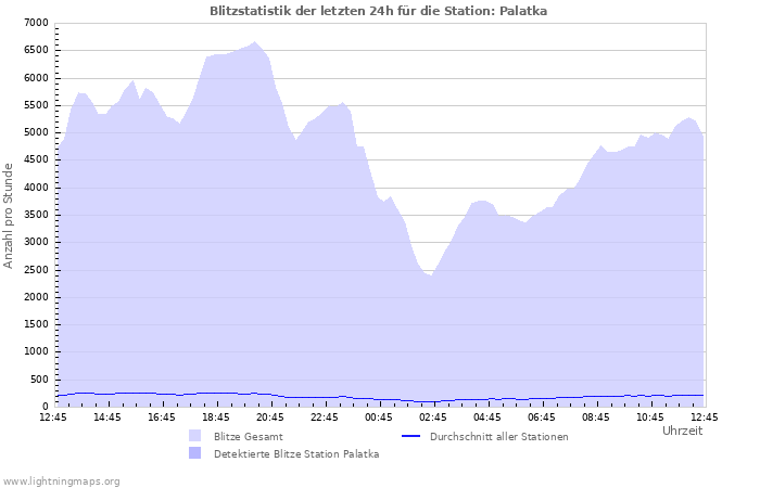 Diagramme: Blitzstatistik