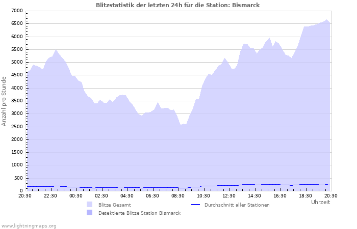 Diagramme: Blitzstatistik