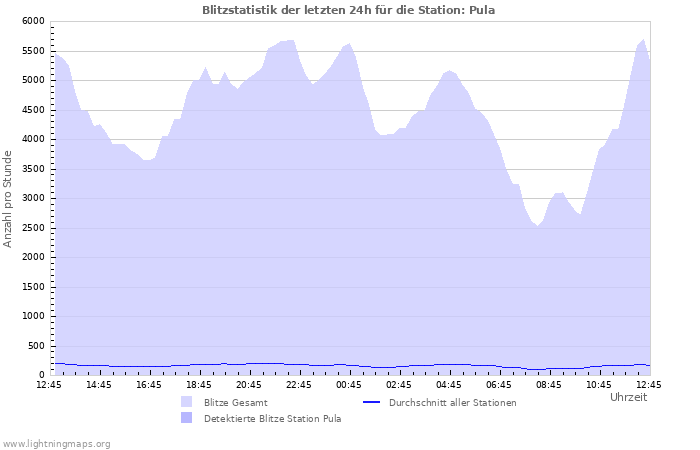 Diagramme: Blitzstatistik