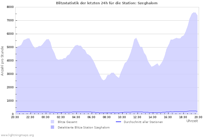 Diagramme: Blitzstatistik