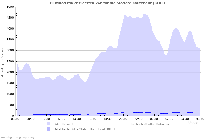 Diagramme: Blitzstatistik