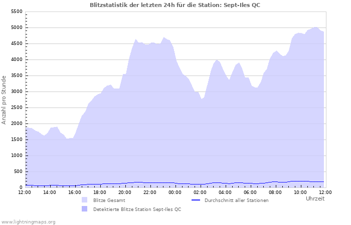 Diagramme: Blitzstatistik