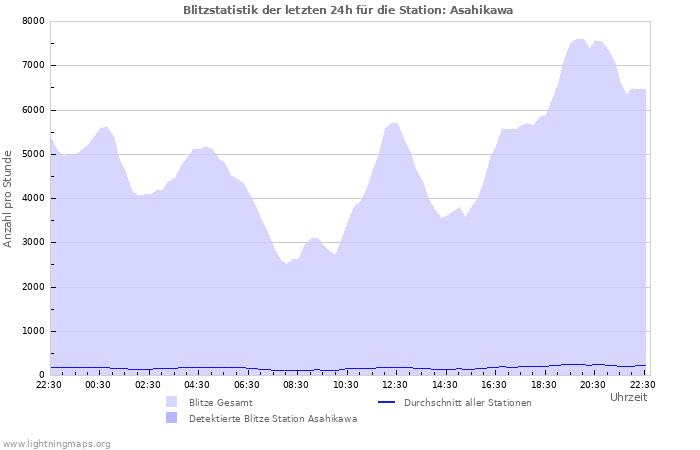 Diagramme: Blitzstatistik