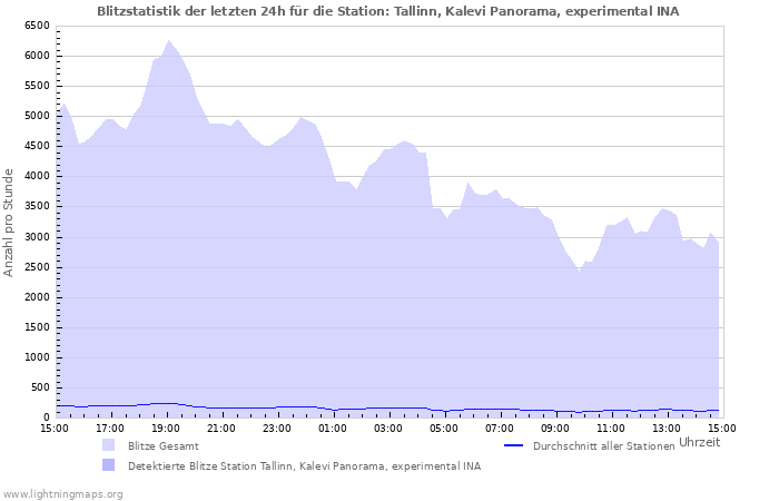 Diagramme: Blitzstatistik