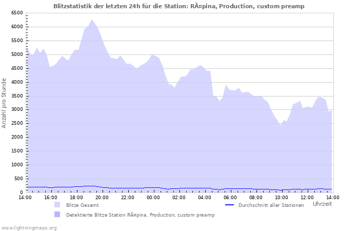 Diagramme: Blitzstatistik