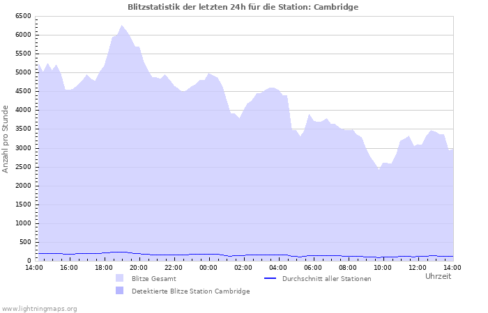 Diagramme: Blitzstatistik