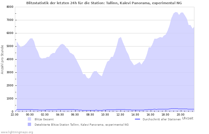 Diagramme: Blitzstatistik