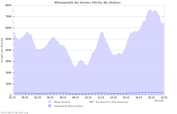 Diagramme: Blitzstatistik