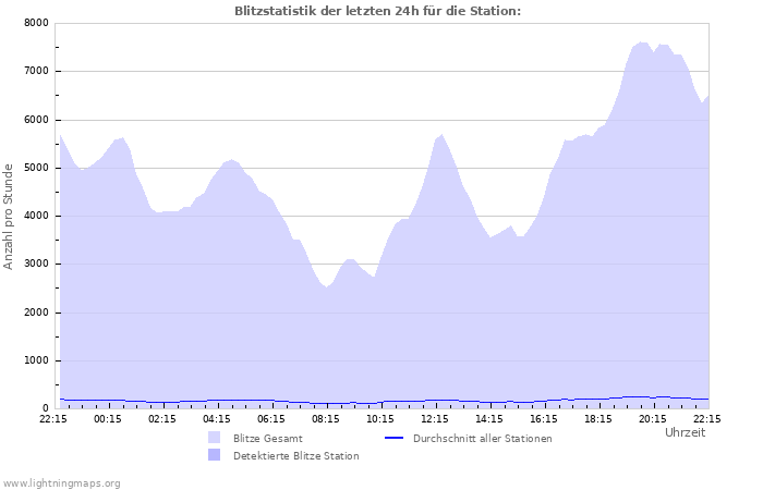 Diagramme: Blitzstatistik