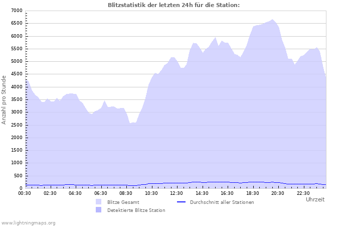 Diagramme: Blitzstatistik