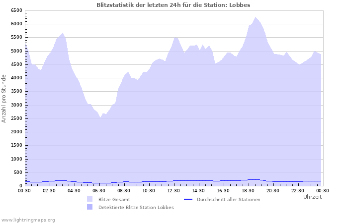 Diagramme: Blitzstatistik