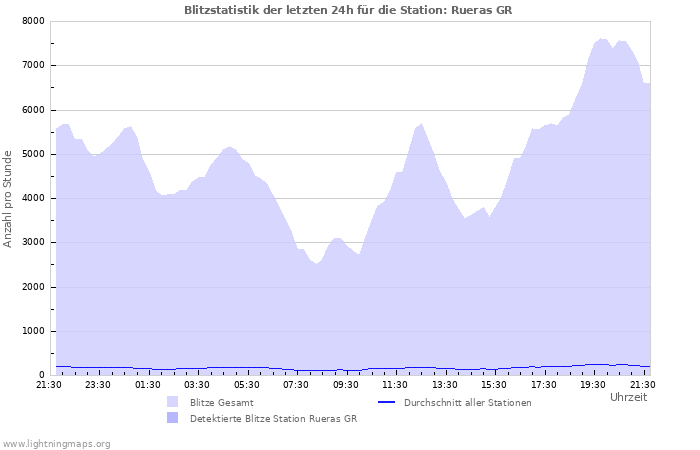 Diagramme: Blitzstatistik