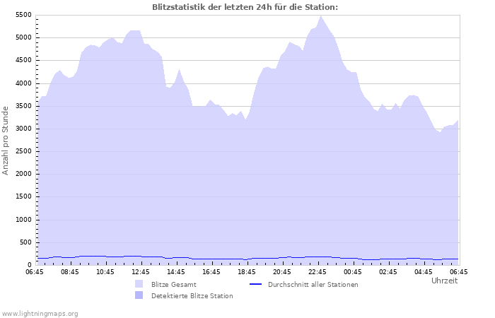 Diagramme: Blitzstatistik